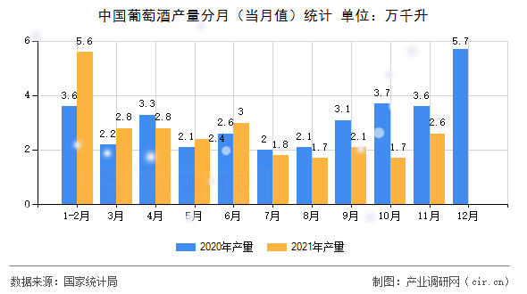中國葡萄酒產(chǎn)量分月(當月值)統(tǒng)計 中國葡萄酒產(chǎn)量分月(當月值)統(tǒng)計