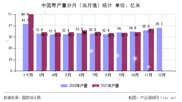 中國布產(chǎn)量分月(當(dāng)月值)統(tǒng)計(jì) 中國布產(chǎn)量分月(當(dāng)月值)統(tǒng)計(jì)