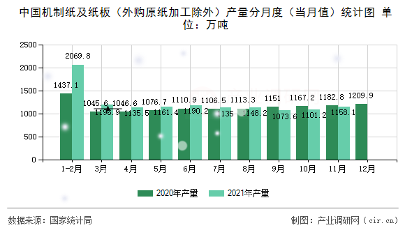 中國機(jī)制紙及紙板(外購原紙加工除外)產(chǎn)量分月度(當(dāng)月值)統(tǒng)計(jì)圖 中國機(jī)制紙及紙板(外購原紙加工除外)產(chǎn)量分月度(當(dāng)月值)統(tǒng)計(jì)圖