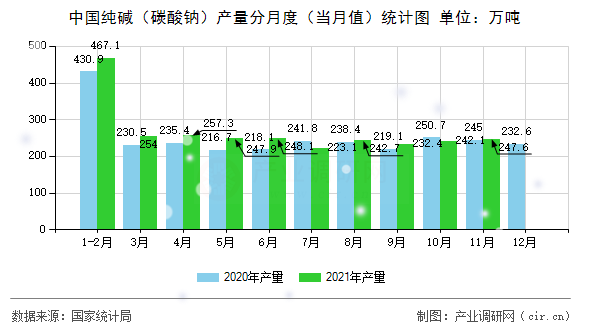 中國純堿(碳酸鈉)產(chǎn)量分月度(當(dāng)月值)統(tǒng)計(jì)圖 中國純堿(碳酸鈉)產(chǎn)量分月度(當(dāng)月值)統(tǒng)計(jì)圖