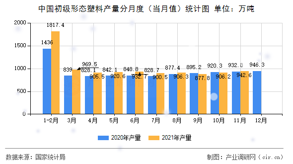 中國初級形態(tài)塑料產(chǎn)量分月度（當(dāng)月值）統(tǒng)計圖