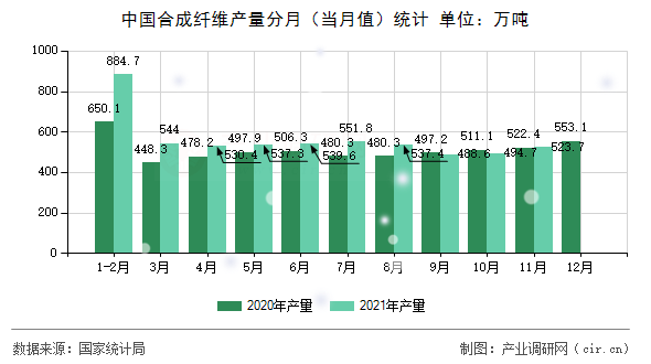 中國合成纖維產(chǎn)量分月(當(dāng)月值)統(tǒng)計 中國合成纖維產(chǎn)量分月(當(dāng)月值)統(tǒng)計