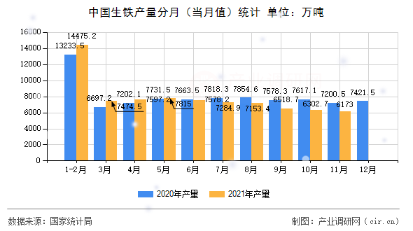 中國生鐵產(chǎn)量分月(當月值)統(tǒng)計 中國生鐵產(chǎn)量分月(當月值)統(tǒng)計