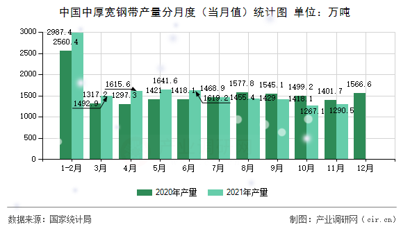 中國中厚寬鋼帶產(chǎn)量分月度(當月值)統(tǒng)計圖 中國中厚寬鋼帶產(chǎn)量分月度(當月值)統(tǒng)計圖