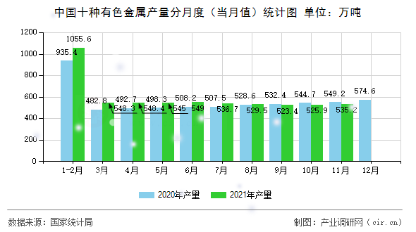 中國(guó)十種有色金屬產(chǎn)量分月度（當(dāng)月值）統(tǒng)計(jì)圖