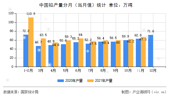 中國鉛產(chǎn)量分月(當月值)統(tǒng)計 中國鉛產(chǎn)量分月(當月值)統(tǒng)計