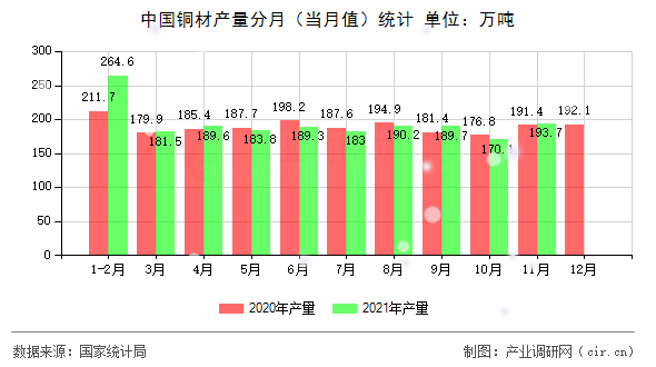 中國銅材產(chǎn)量分月(當(dāng)月值)統(tǒng)計(jì) 中國銅材產(chǎn)量分月(當(dāng)月值)統(tǒng)計(jì)
