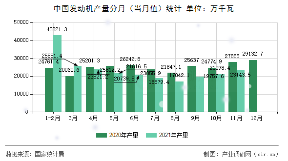 中國發(fā)動機產(chǎn)量分月(當(dāng)月值)統(tǒng)計 中國發(fā)動機產(chǎn)量分月(當(dāng)月值)統(tǒng)計