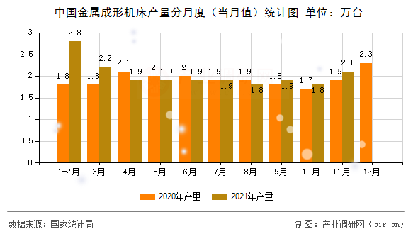 中國金屬成形機床產量分月度(當月值)統(tǒng)計圖 中國金屬成形機床產量分月度(當月值)統(tǒng)計圖