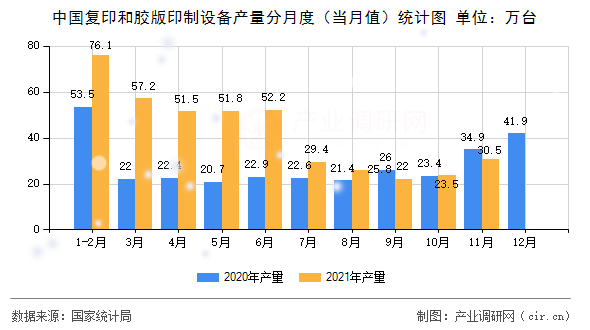 中國復(fù)印和膠版印制設(shè)備產(chǎn)量分月度(當(dāng)月值)統(tǒng)計(jì)圖 中國復(fù)印和膠版印制設(shè)備產(chǎn)量分月度(當(dāng)月值)統(tǒng)計(jì)圖