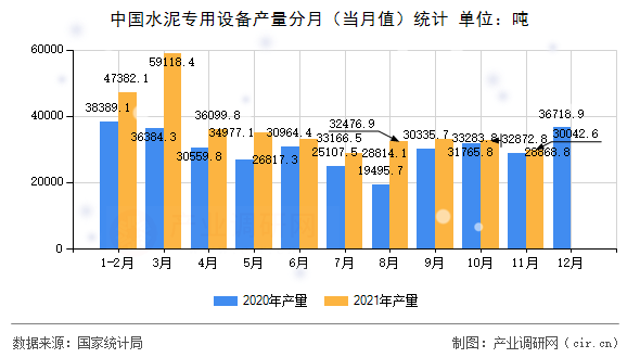 中國水泥專用設(shè)備產(chǎn)量分月(當(dāng)月值)統(tǒng)計(jì) 中國水泥專用設(shè)備產(chǎn)量分月(當(dāng)月值)統(tǒng)計(jì)
