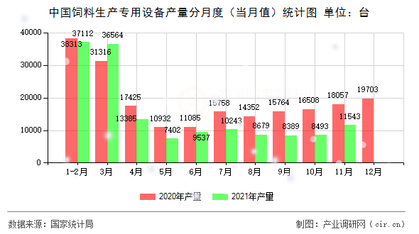 中國飼料生產(chǎn)專用設(shè)備產(chǎn)量分月度(當(dāng)月值)統(tǒng)計(jì)圖 中國飼料生產(chǎn)專用設(shè)備產(chǎn)量分月度(當(dāng)月值)統(tǒng)計(jì)圖