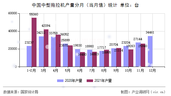 中國中型拖拉機(jī)產(chǎn)量分月（當(dāng)月值）統(tǒng)計(jì)
