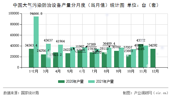 中國(guó)大氣污染防治設(shè)備產(chǎn)量分月度(當(dāng)月值)統(tǒng)計(jì)圖 中國(guó)大氣污染防治設(shè)備產(chǎn)量分月度(當(dāng)月值)統(tǒng)計(jì)圖