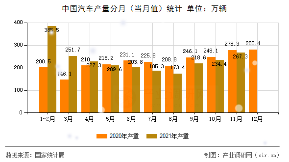 中國汽車產(chǎn)量分月(當(dāng)月值)統(tǒng)計 中國汽車產(chǎn)量分月(當(dāng)月值)統(tǒng)計