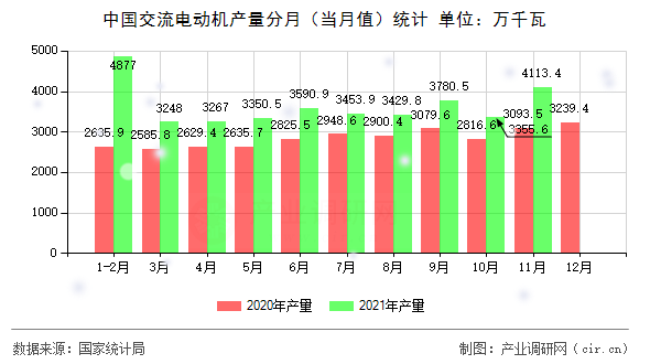 中國交流電動機(jī)產(chǎn)量分月(當(dāng)月值)統(tǒng)計 中國交流電動機(jī)產(chǎn)量分月(當(dāng)月值)統(tǒng)計