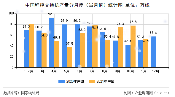 中國程控交換機(jī)產(chǎn)量分月度(當(dāng)月值)統(tǒng)計(jì)圖 中國程控交換機(jī)產(chǎn)量分月度(當(dāng)月值)統(tǒng)計(jì)圖