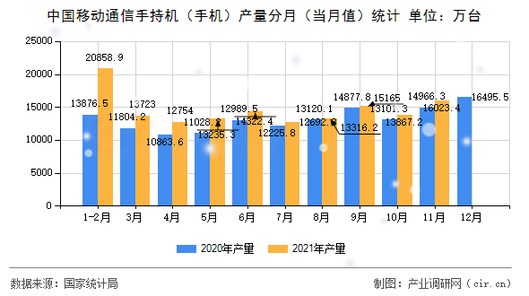 中國(guó)移動(dòng)通信手持機(jī)(手機(jī))產(chǎn)量分月(當(dāng)月值)統(tǒng)計(jì) 中國(guó)移動(dòng)通信手持機(jī)(手機(jī))產(chǎn)量分月(當(dāng)月值)統(tǒng)計(jì)