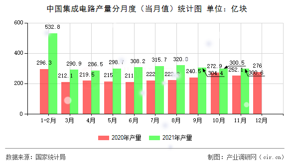 中國(guó)集成電路產(chǎn)量分月度(當(dāng)月值)統(tǒng)計(jì)圖 中國(guó)集成電路產(chǎn)量分月度(當(dāng)月值)統(tǒng)計(jì)圖