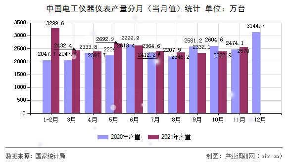 中國(guó)電工儀器儀表產(chǎn)量分月(當(dāng)月值)統(tǒng)計(jì) 中國(guó)電工儀器儀表產(chǎn)量分月(當(dāng)月值)統(tǒng)計(jì)