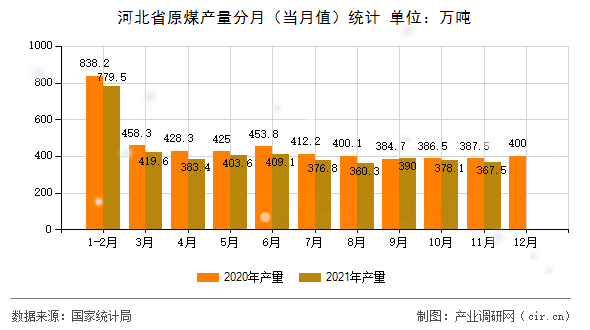 河北省原煤產(chǎn)量分月(當(dāng)月值)統(tǒng)計(jì) 河北省原煤產(chǎn)量分月(當(dāng)月值)統(tǒng)計(jì)