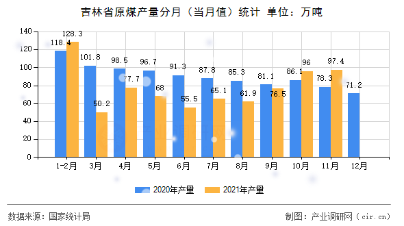 吉林省原煤產(chǎn)量分月（當(dāng)月值）統(tǒng)計(jì)