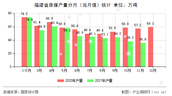 福建省原煤產(chǎn)量分月(當(dāng)月值)統(tǒng)計(jì) 福建省原煤產(chǎn)量分月(當(dāng)月值)統(tǒng)計(jì)