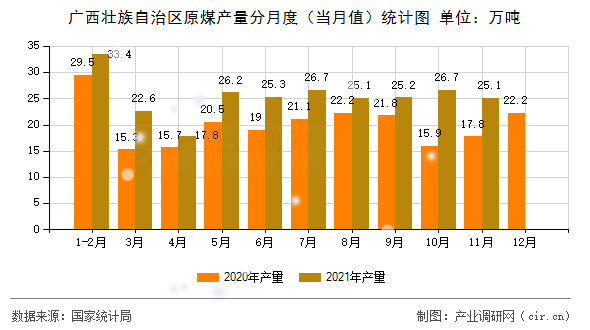 廣西壯族自治區(qū)原煤產(chǎn)量分月度(當月值)統(tǒng)計圖 廣西壯族自治區(qū)原煤產(chǎn)量分月度(當月值)統(tǒng)計圖