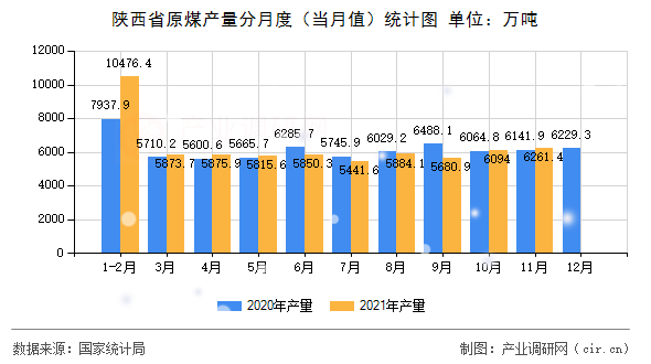 陜西省原煤產(chǎn)量分月度（當(dāng)月值）統(tǒng)計圖