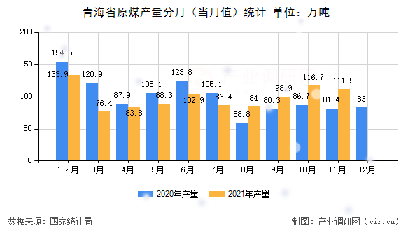青海省原煤產(chǎn)量分月(當(dāng)月值)統(tǒng)計(jì) 青海省原煤產(chǎn)量分月(當(dāng)月值)統(tǒng)計(jì)