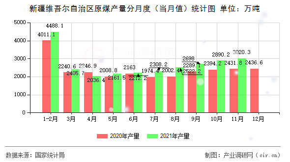 新疆維吾爾自治區(qū)原煤產(chǎn)量分月度(當月值)統(tǒng)計圖 新疆維吾爾自治區(qū)原煤產(chǎn)量分月度(當月值)統(tǒng)計圖