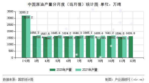 中國原油產(chǎn)量分月度(當(dāng)月值)統(tǒng)計(jì)圖 中國原油產(chǎn)量分月度(當(dāng)月值)統(tǒng)計(jì)圖