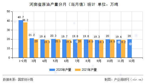 河南省原油產(chǎn)量分月(當(dāng)月值)統(tǒng)計(jì) 河南省原油產(chǎn)量分月(當(dāng)月值)統(tǒng)計(jì)