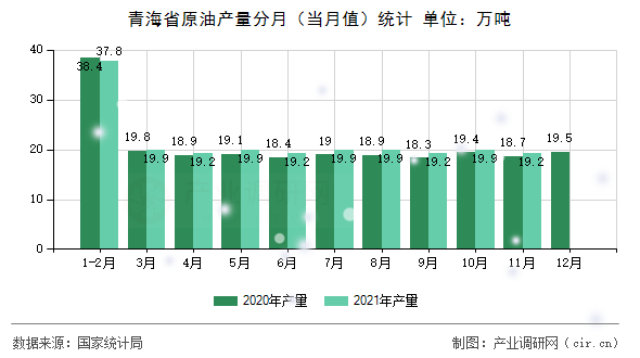 青海省原油產(chǎn)量分月（當(dāng)月值）統(tǒng)計(jì)