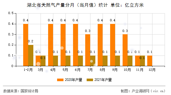 湖北省天然氣產(chǎn)量分月(當(dāng)月值)統(tǒng)計 湖北省天然氣產(chǎn)量分月(當(dāng)月值)統(tǒng)計
