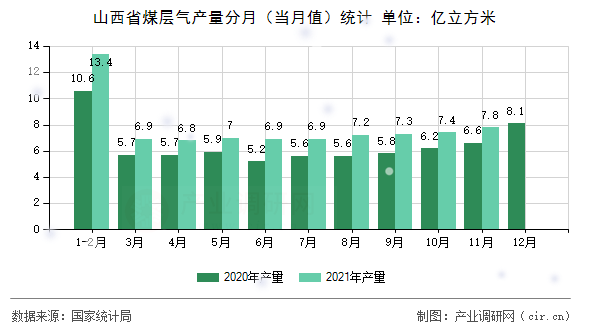 山西省煤層氣產(chǎn)量分月(當(dāng)月值)統(tǒng)計(jì) 山西省煤層氣產(chǎn)量分月(當(dāng)月值)統(tǒng)計(jì)