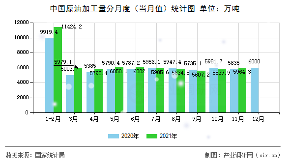 中國(guó)原油加工量分月度(當(dāng)月值)統(tǒng)計(jì)圖 中國(guó)原油加工量分月度(當(dāng)月值)統(tǒng)計(jì)圖