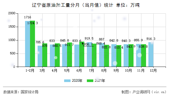 遼寧省原油加工量分月(當(dāng)月值)統(tǒng)計(jì) 遼寧省原油加工量分月(當(dāng)月值)統(tǒng)計(jì)