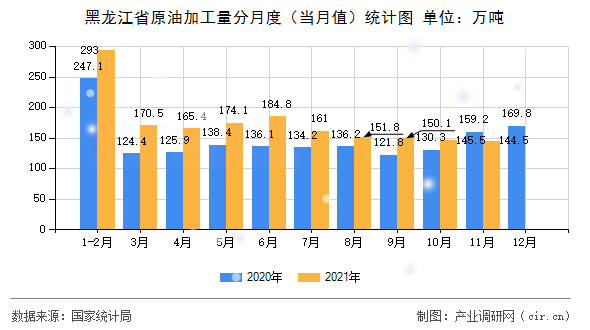 黑龍江省原油加工量分月度（當月值）統(tǒng)計圖