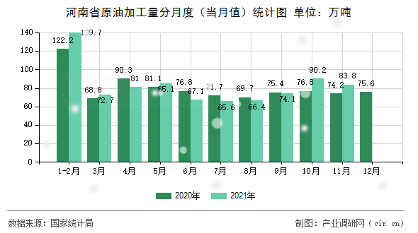 河南省原油加工量分月度(當(dāng)月值)統(tǒng)計圖 河南省原油加工量分月度(當(dāng)月值)統(tǒng)計圖