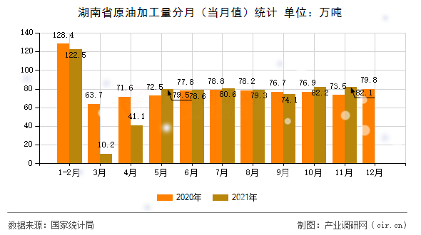湖南省原油加工量分月(當(dāng)月值)統(tǒng)計(jì) 湖南省原油加工量分月(當(dāng)月值)統(tǒng)計(jì)
