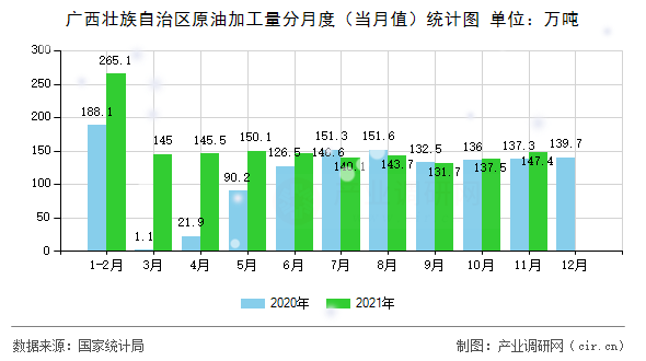 廣西壯族自治區(qū)原油加工量分月度(當(dāng)月值)統(tǒng)計(jì)圖 廣西壯族自治區(qū)原油加工量分月度(當(dāng)月值)統(tǒng)計(jì)圖
