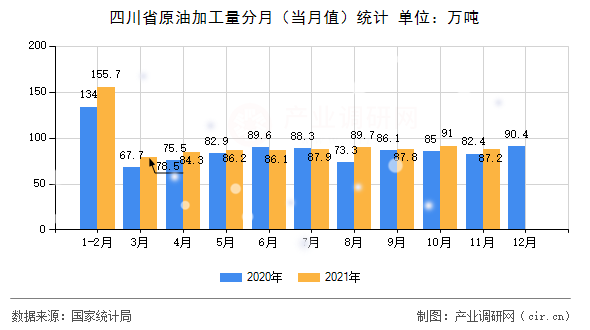 四川省原油加工量分月(當月值)統(tǒng)計 四川省原油加工量分月(當月值)統(tǒng)計