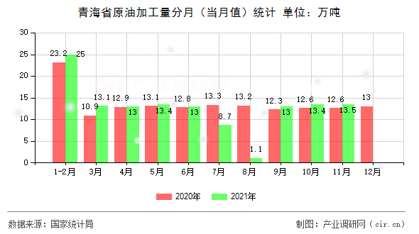 青海省原油加工量分月（當(dāng)月值）統(tǒng)計(jì)