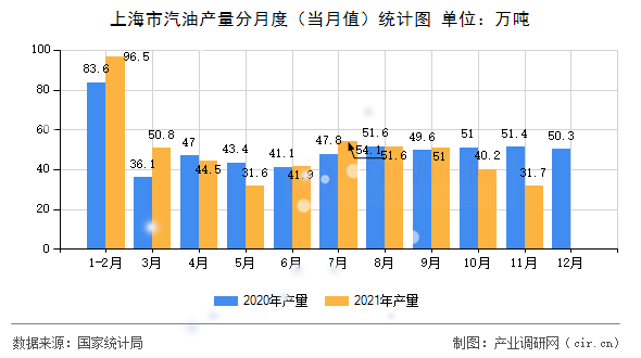 上海市汽油產(chǎn)量分月度(當(dāng)月值)統(tǒng)計(jì)圖 上海市汽油產(chǎn)量分月度(當(dāng)月值)統(tǒng)計(jì)圖
