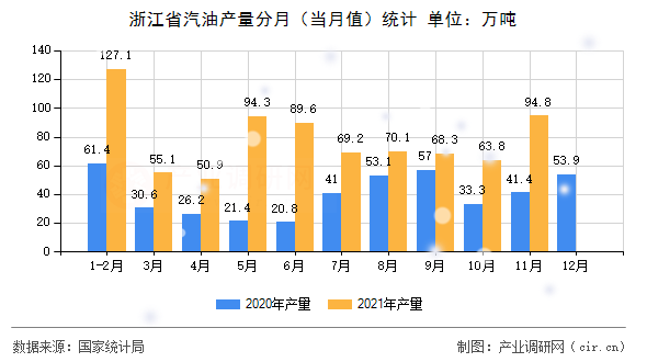 浙江省汽油產(chǎn)量分月（當(dāng)月值）統(tǒng)計(jì)