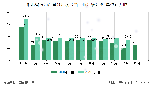 湖北省汽油產量分月度(當月值)統(tǒng)計圖 湖北省汽油產量分月度(當月值)統(tǒng)計圖