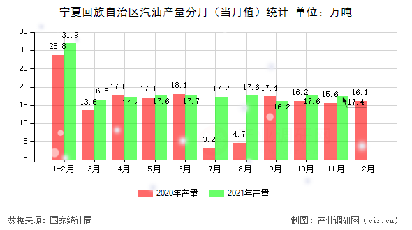 寧夏回族自治區(qū)汽油產(chǎn)量分月(當(dāng)月值)統(tǒng)計(jì) 寧夏回族自治區(qū)汽油產(chǎn)量分月(當(dāng)月值)統(tǒng)計(jì)