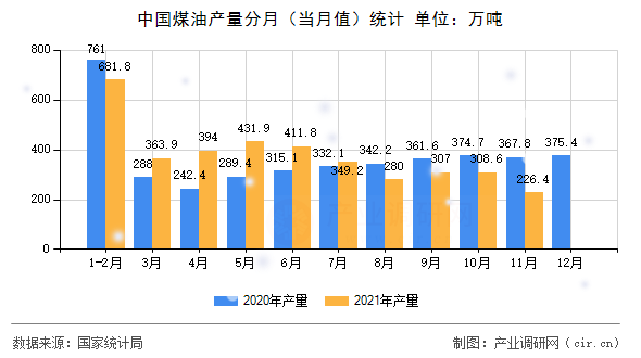 中國(guó)煤油產(chǎn)量分月(當(dāng)月值)統(tǒng)計(jì) 中國(guó)煤油產(chǎn)量分月(當(dāng)月值)統(tǒng)計(jì)