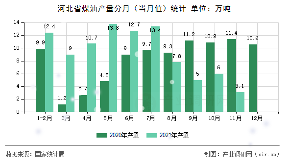 河北省煤油產量分月（當月值）統(tǒng)計